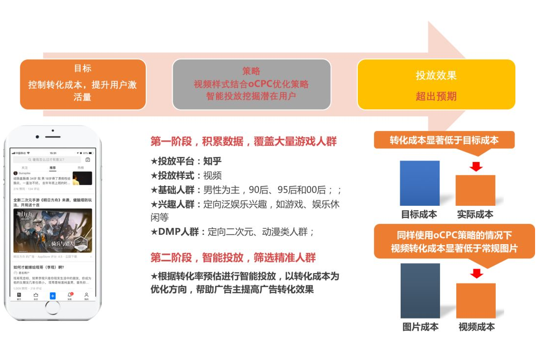 知乎廣告扣費方式，知乎廣告收費標準，知乎推廣是如何展現的