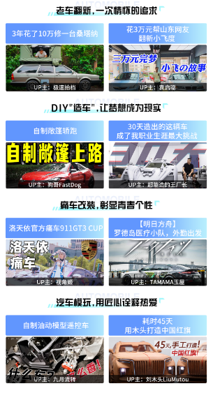 近一年，超3400萬人在B站觀看改裝玩車相關(guān)視頻同比增長(zhǎng)65%