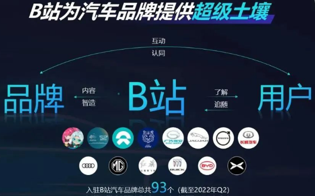 B站聚集海量年輕汽車高潛用戶為汽車品牌提供絕佳舞臺(tái)