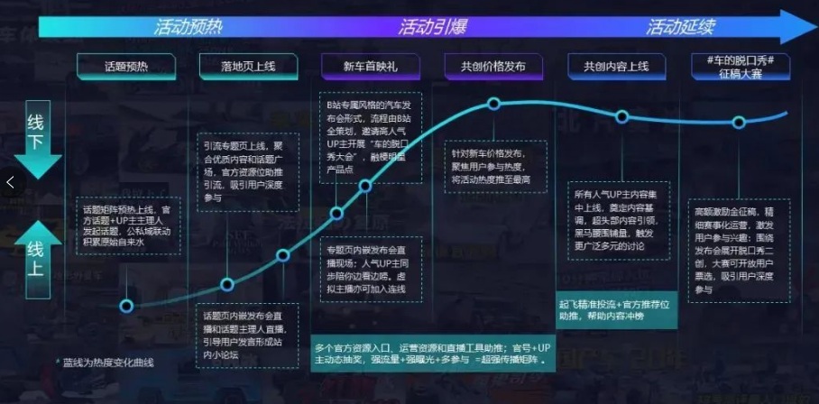整場(chǎng)發(fā)布會(huì)由B站格臺(tái)，UP主的視頻內(nèi)容為中心打造，由每一位UP主分別根據(jù)主題進(jìn)行前期視頻創(chuàng)作。