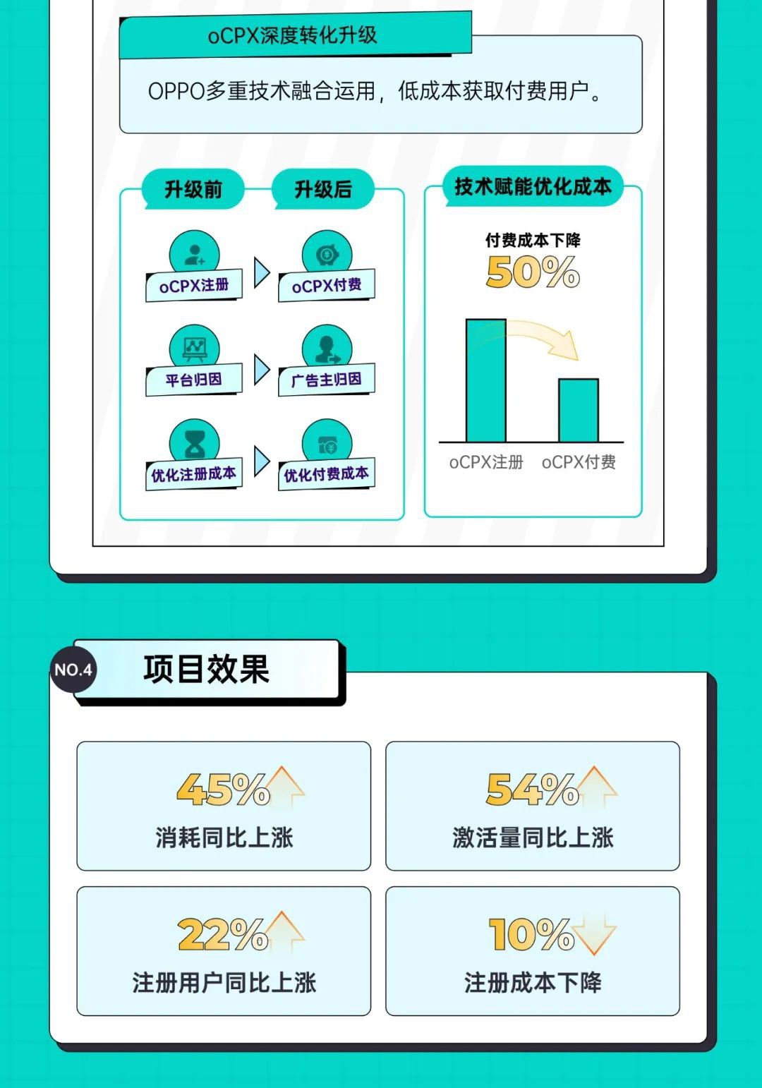 降本提量：持續(xù)強(qiáng)化映客自身優(yōu)勢(shì)，搶占用戶心智，快速提升用戶量級(jí)，降低注冊(cè)成本。