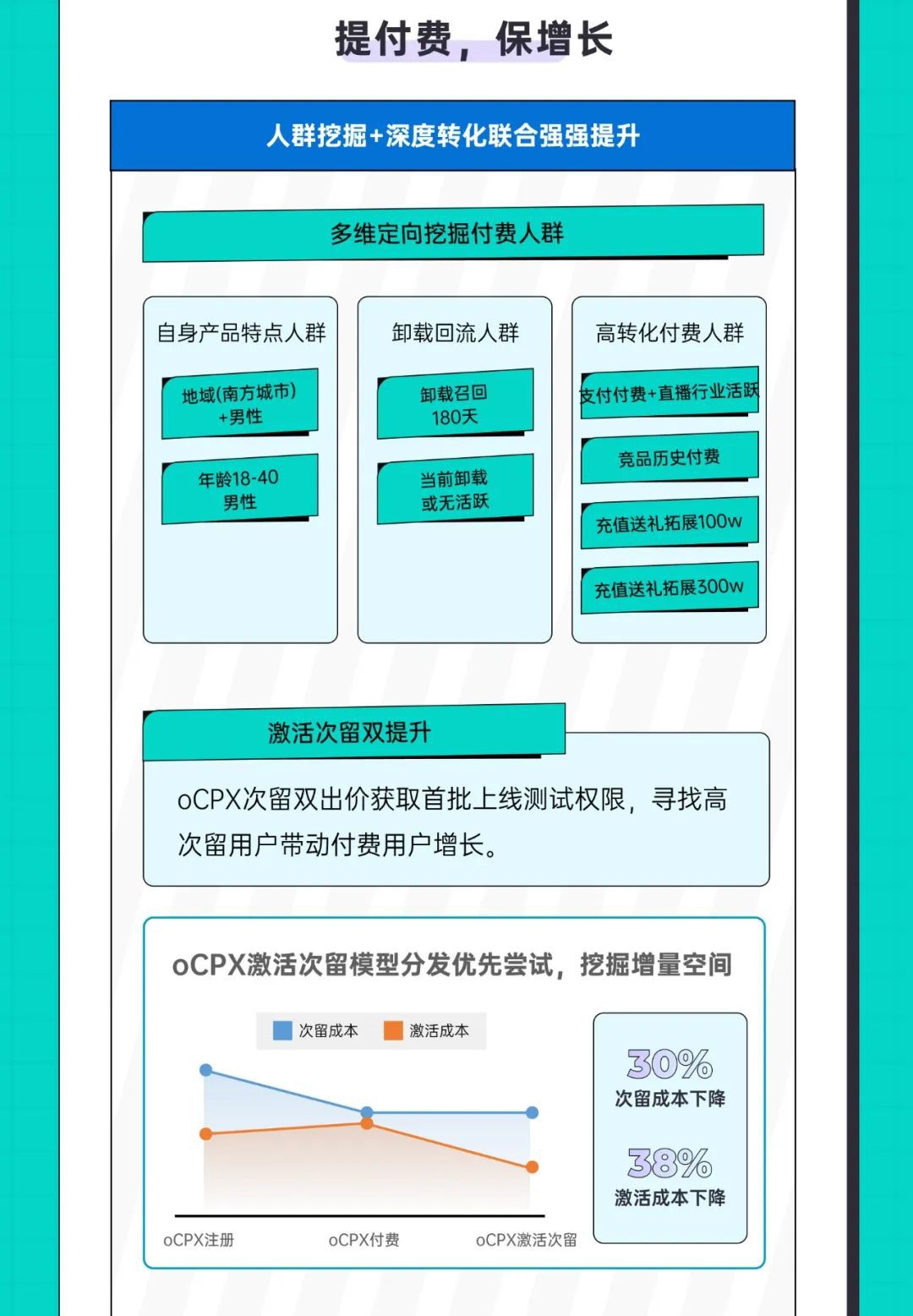 降本提量：持續(xù)強(qiáng)化映客自身優(yōu)勢(shì)，搶占用戶心智，快速提升用戶量級(jí)，降低注冊(cè)成本。
