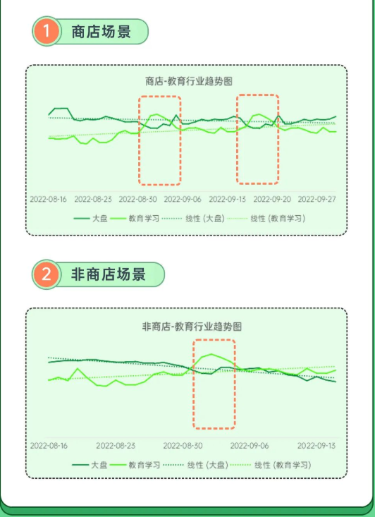 OPPO信息流廣告、聯盟場景在開學季期間流量也呈一定上漲態勢。