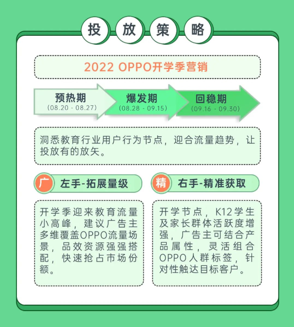 OPPO信息流廣告、聯盟場景在開學季期間流量也呈一定上漲態勢。