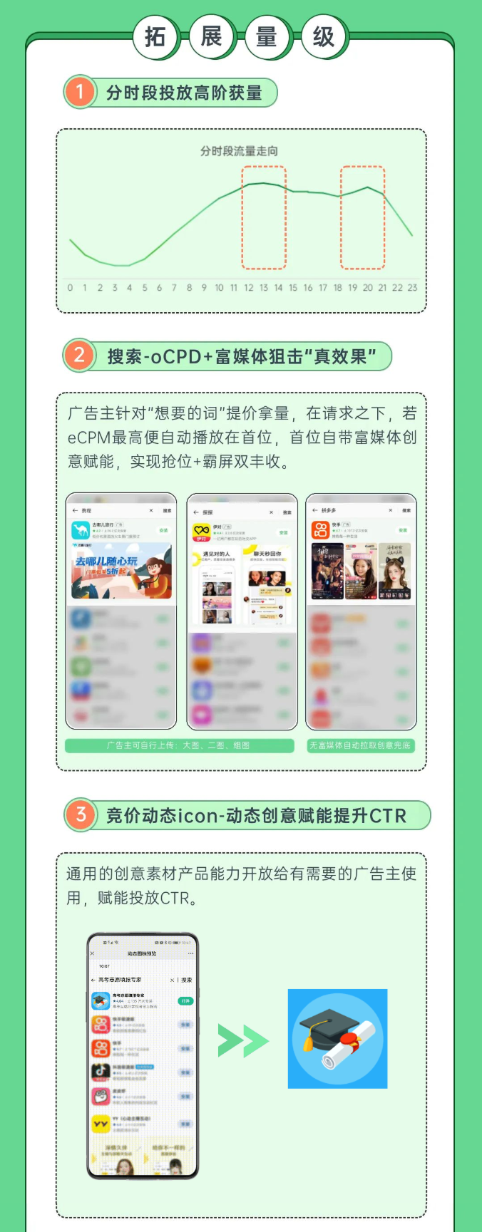 OPPO信息流廣告、聯盟場景在開學季期間流量也呈一定上漲態勢。