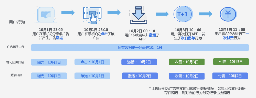 廣告轉化