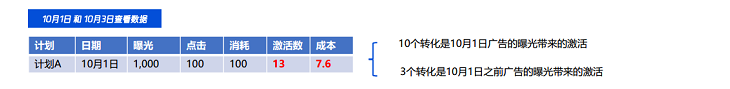 轉化數據不回溯