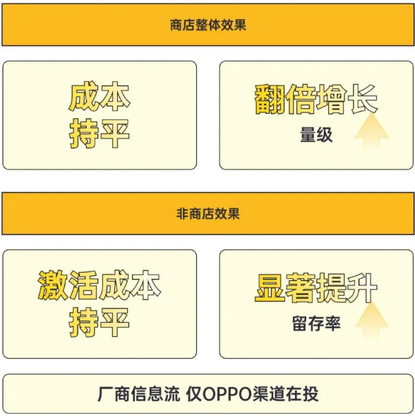 項目效果