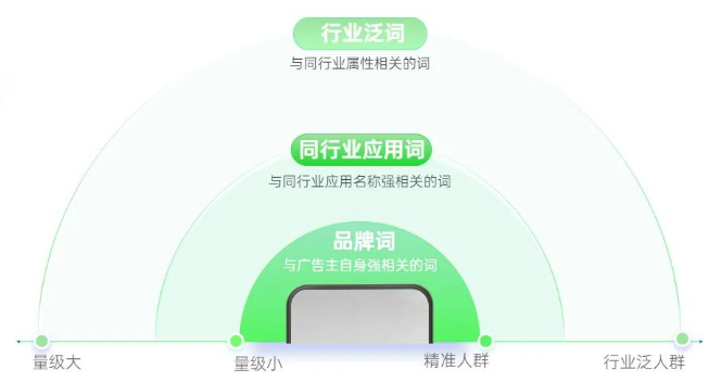 某頭部電商廣告主投放oCPD廣告，期望搶占同行業(yè)應(yīng)用詞匯，則可以針對(duì):其行業(yè)內(nèi)的多個(gè)應(yīng)用名稱詞單獨(dú)設(shè)置出價(jià)
