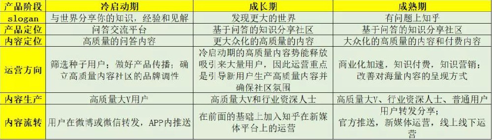知乎推廣成熟期slogan變為“有問題上知乎”更加著重體現其對用戶的價值，即采用問答形式的用戶互幫或者知識付費來解決用戶現實中的問題。