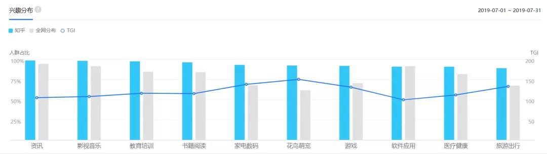 可以看出，知乎兼職APP推廣用戶在地域上主要分布在沿海發達地區，大多居住在北上廣深一線城市。