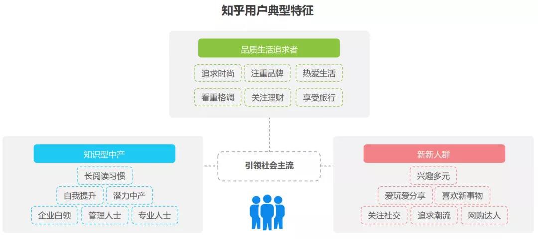 根據知乎廣告投放用戶的人群畫像可提煉出以下特征