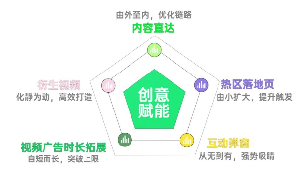 作為吸引用戶的制勝法寶，創意這一角色在廣告投放中的重要性不言而喻。
