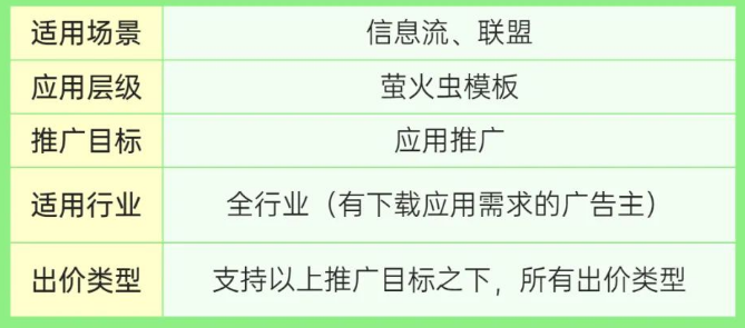 螢火蟲C模板落地頁，擴大落地頁的熱區范圍，增加用戶觸點以提升下載率，進而優化投放效果