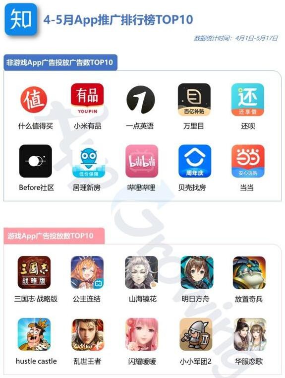 基于4-5月追蹤到的移動廣告情報，進一步整理出知乎平臺廣告投放數TOP10的游戲及非游戲App排行如下。