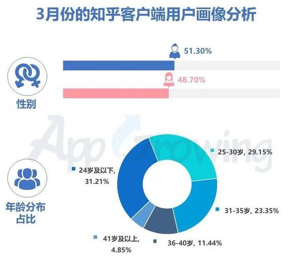 知乎廣告用戶男女比例趨于均衡，超8成用戶為35歲以下年輕群體。