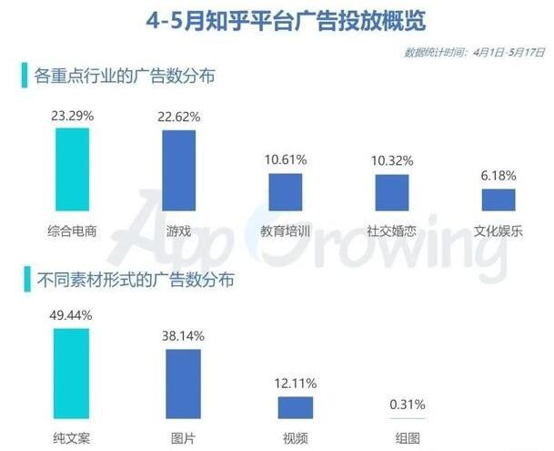 從重點行業的知乎廣告數分布情況來看，綜合電商、游戲行業為兩大頭部行業，占比不相上下，分別為23.29%及22.62%