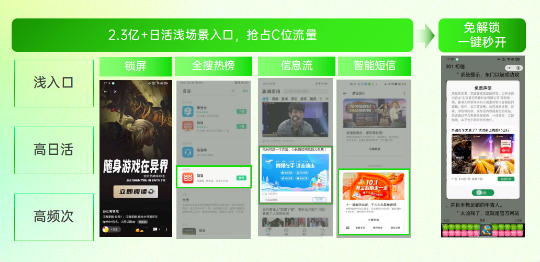 利用OPPO終端2.3億+原生日活淺場景入口，幫助開發者搶占C位流量。