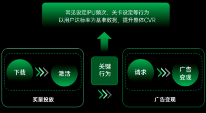 OPPO營銷針對IAA及小游戲廣告主，新上線“游戲關鍵行為”能力，助力廣告變現收入增長