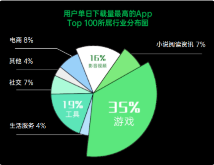 image.png 根據OPPO互聯網用戶洞察，截至今年3月，OPPO用戶體現出日益增強的游戲興趣濃度