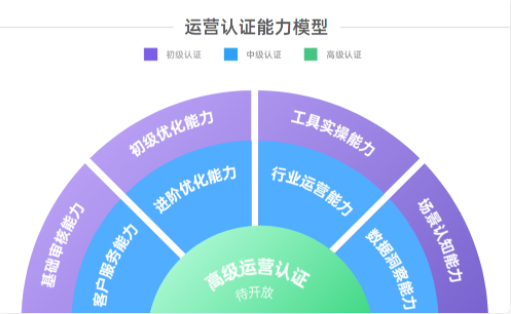 目前，營銷學堂運營認證體系以運營崗位成長脈絡為主線，劃分為初級、中級和高級認證