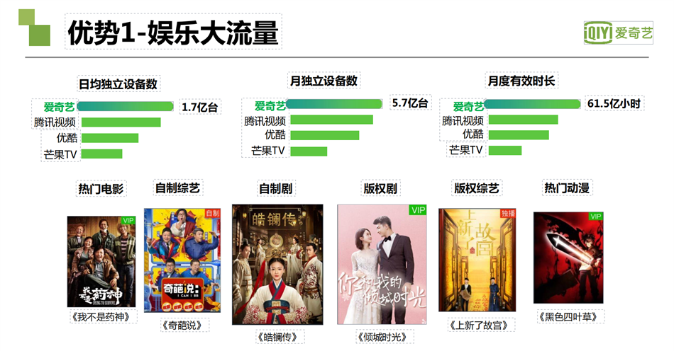 愛奇藝廣告優(yōu)勢1-娛樂大流量