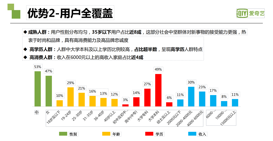 愛奇藝廣告優(yōu)勢2-用戶全覆蓋