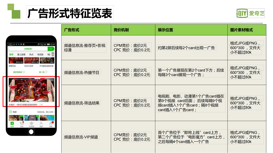 愛奇藝廣告：廣告形式特征覽表