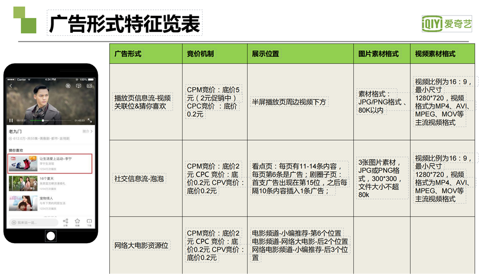 愛奇藝廣告：廣告形式特征覽表
