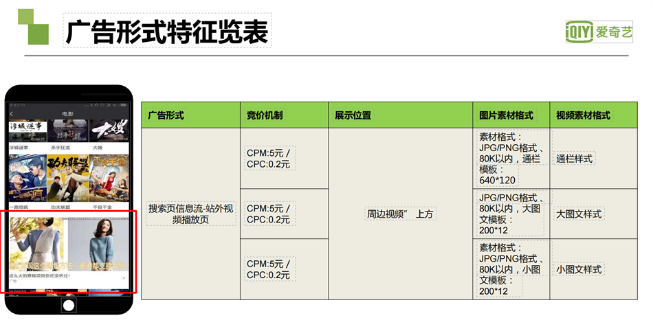 愛奇藝廣告：廣告形式特征覽表