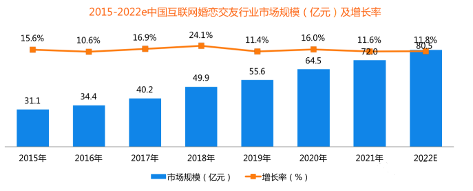 婚戀行業發展現狀