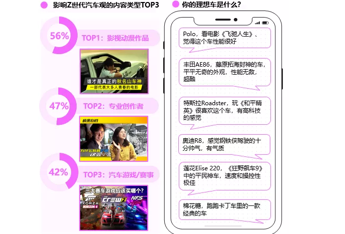 哪些因素會影響嗶哩嗶哩年輕人的購車意向？