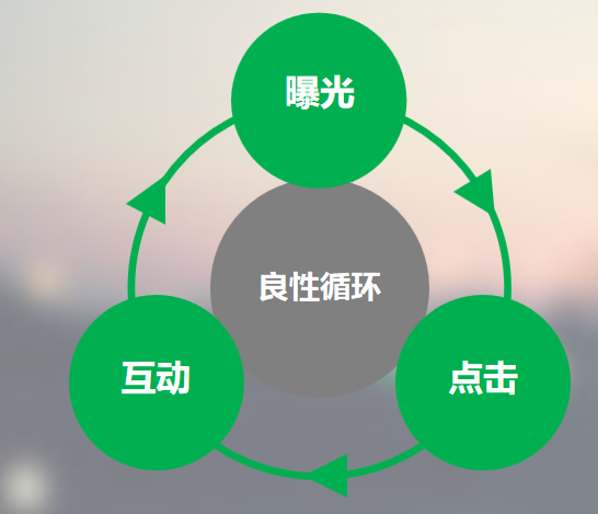 愛奇藝廣告的轉化是怎樣的？
