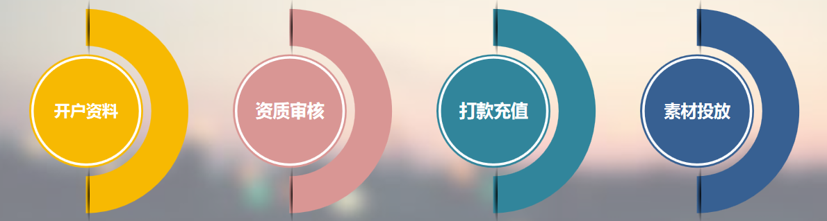愛奇藝廣告開戶的流程是怎樣的？