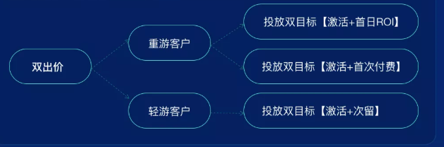 游戲廣告投放愛奇藝平臺的效果怎么樣？