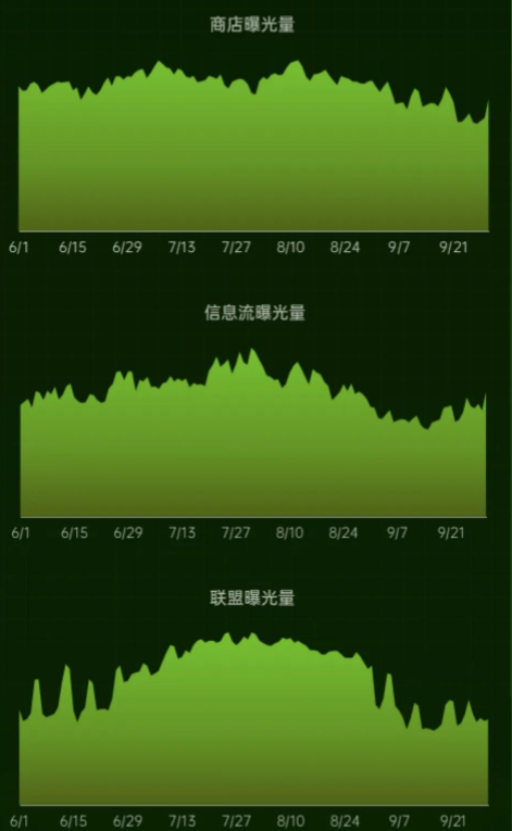 整體流量將從7月中旬開始有大幅.上漲，