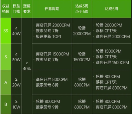 自7月18日至8月28日，劃分以周為單位的6個暑期沖收期