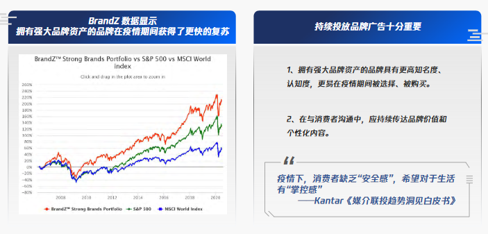 品牌建設不可忽視:為何擁有強大品牌資產的品牌在疫情期間獲得更快復蘇?
