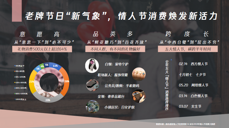 老牌節日“新氣象”，情人節消費煥發新活力