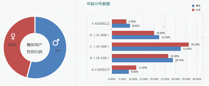 哪些用戶對OPPO廣告感興趣？