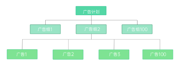 常見的OPPO廣告賬戶怎樣搭建？