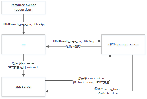 愛奇藝廣告代理商電話接入openapi平臺的應用