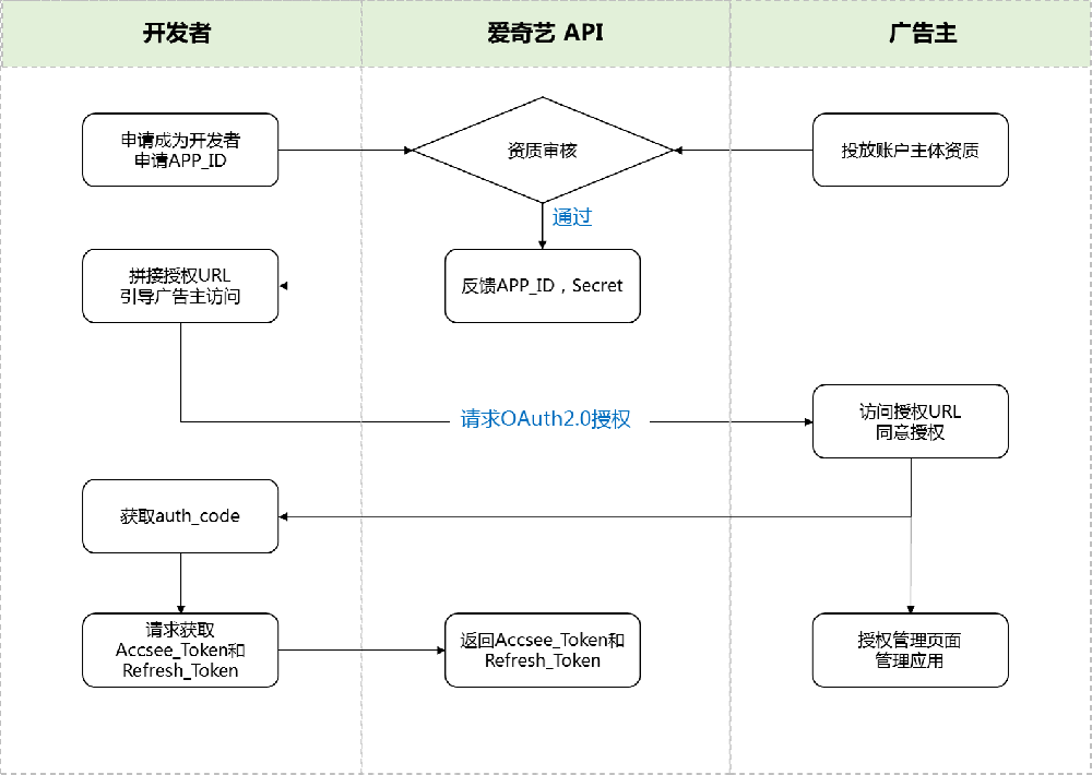 愛奇藝廣告開戶價(jià)格申請(qǐng)注冊(cè)為開發(fā)者