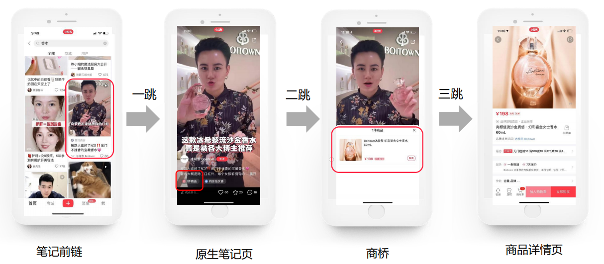 視頻筆記：前鏈為視頻筆記頭圖；一跳落地筆記內容頁；二跳商橋，三跳商品詳情頁