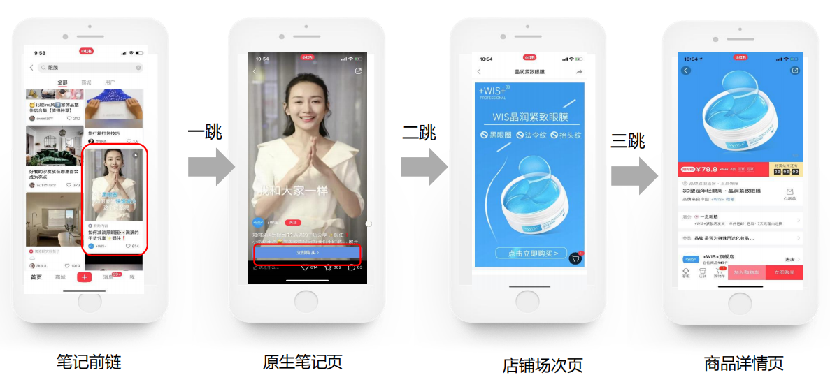 視頻筆記：前鏈為視頻筆記頭圖；一跳落地筆記內容頁；二跳場次頁，三跳商品詳情頁