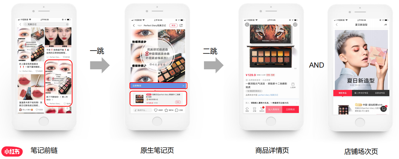 前鏈為圖文筆記；一跳落地筆記；二跳商品詳情頁 + 店鋪場次頁