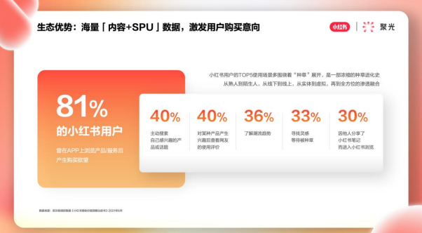 小紅書搜索聲量與全網搜索呈高相關性，搜索營銷空間巨大。  