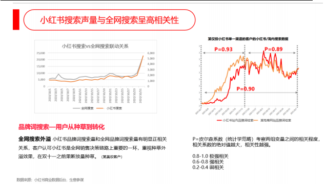 小紅書搜索聲量與全網搜索呈高相關性