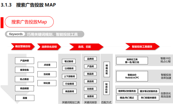 搜索廣告投放MAP