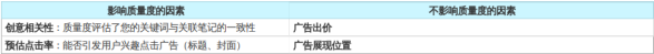 影響關鍵詞質量分的關鍵指標包含：預估點擊率與創意相關性。